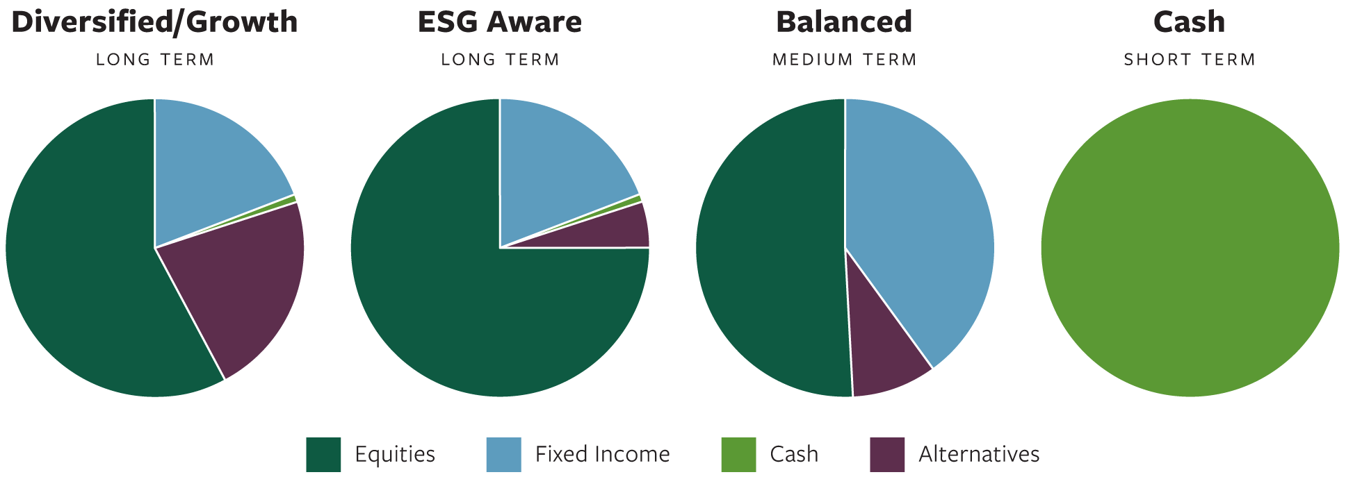 Four pie charts showing the asset allocations of the Diversified/Growth, ESG Aware, Balanced and Cash pools.